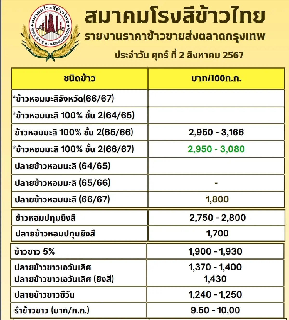 รายงานราคาข้าวขายส่งตลาดกรุงเทพฯ (สมาคมโรงสีข้าวไทย) วันที่ 2 สิงหาคม 2567