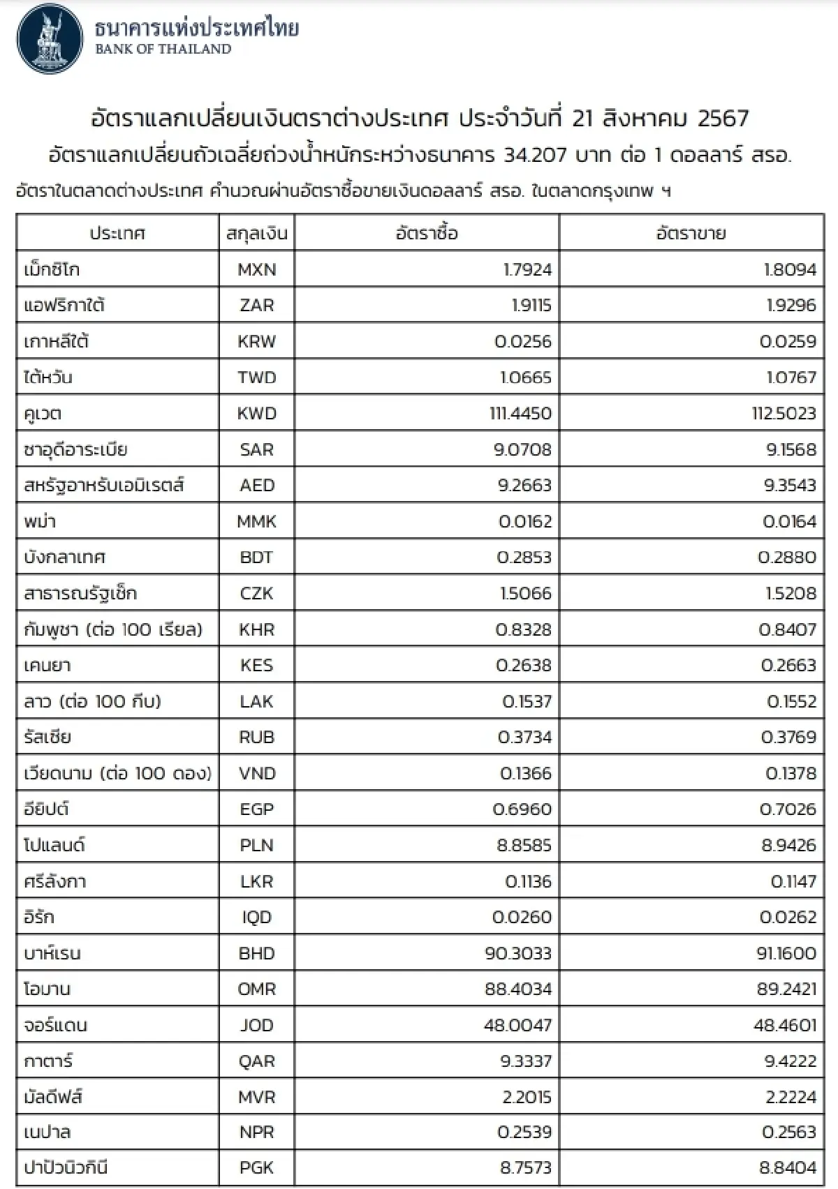 (ธปท.) อัตราแลกเปลี่ยนเงินตราต่างประเทศ ประจำวันที่ 21 สิงหาคม 2567