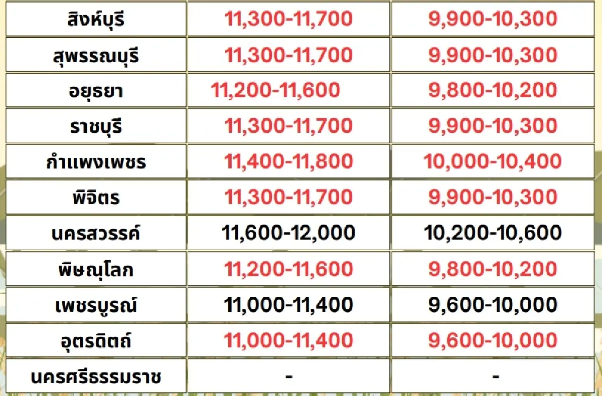 รายงานราคาข้าวขายส่งตลาดกรุงเทพฯ (สมาคมโรงสีข้าวไทย) วันที่ 2 สิงหาคม 2567