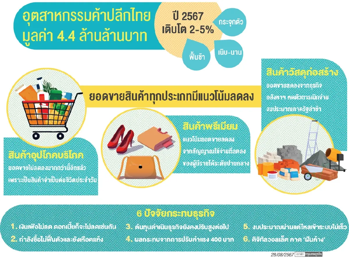 เศรษฐกิจโคม่าทุบ‘ค้าปลีก 4.4 ล้านล้าน’  ฟื้นช้า เนิบ-นาน ‘อีสาน’ทรุดหนัก 30 ปี