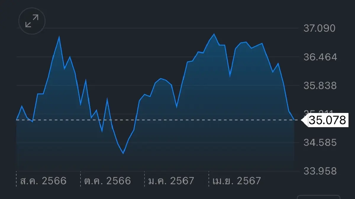 ค่าเงินบาทเช้าวันนี้ แข็งค่าสุดรอบ 6 เดือน แตะ 35 บาทต่อดอลลาร์ ตามเงินเยน