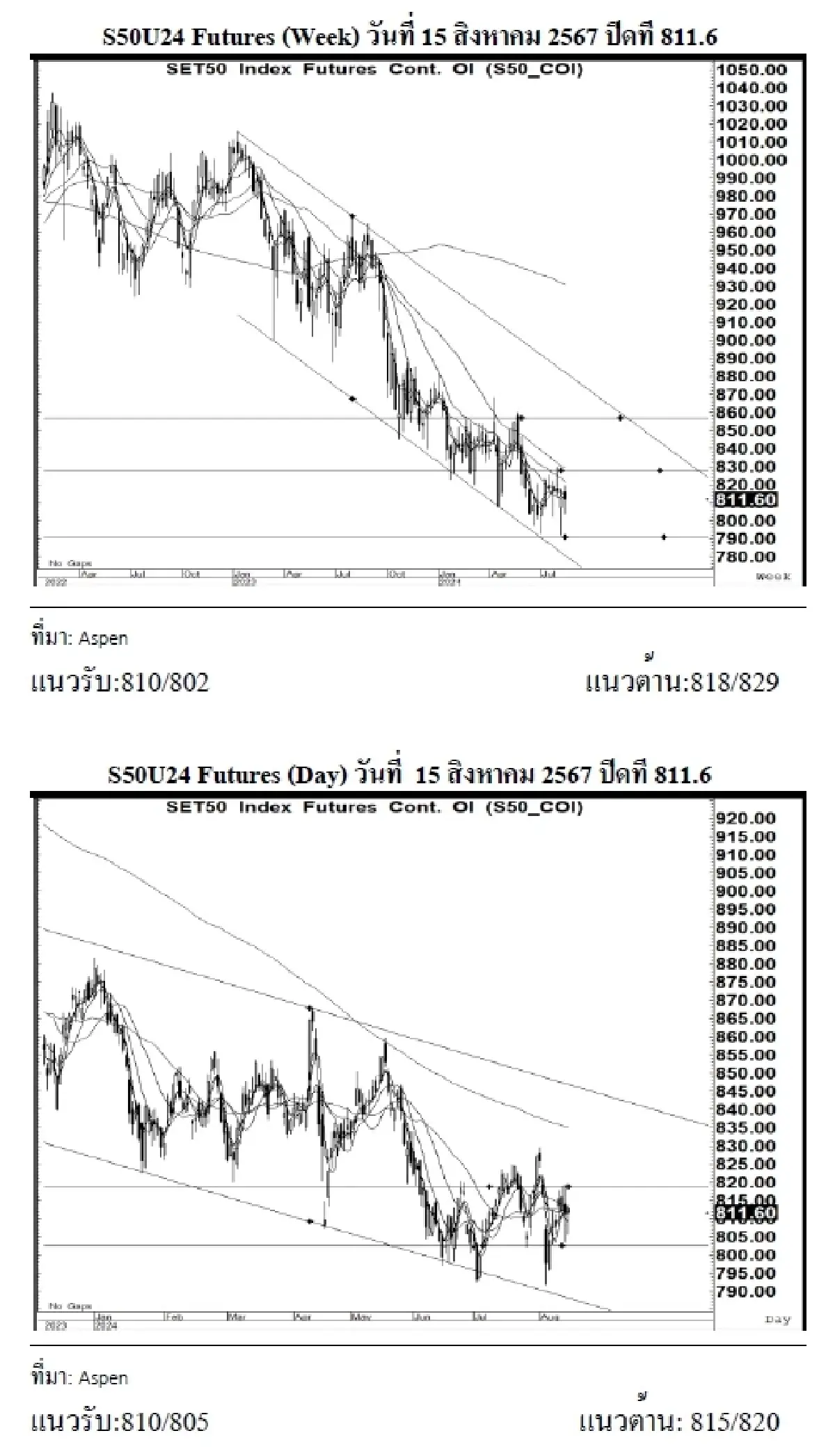 DAILY SET50 Futures : บล.เคจีไอฯ เปิด Long สัญญา S50U24 ที่แนวรับ 810