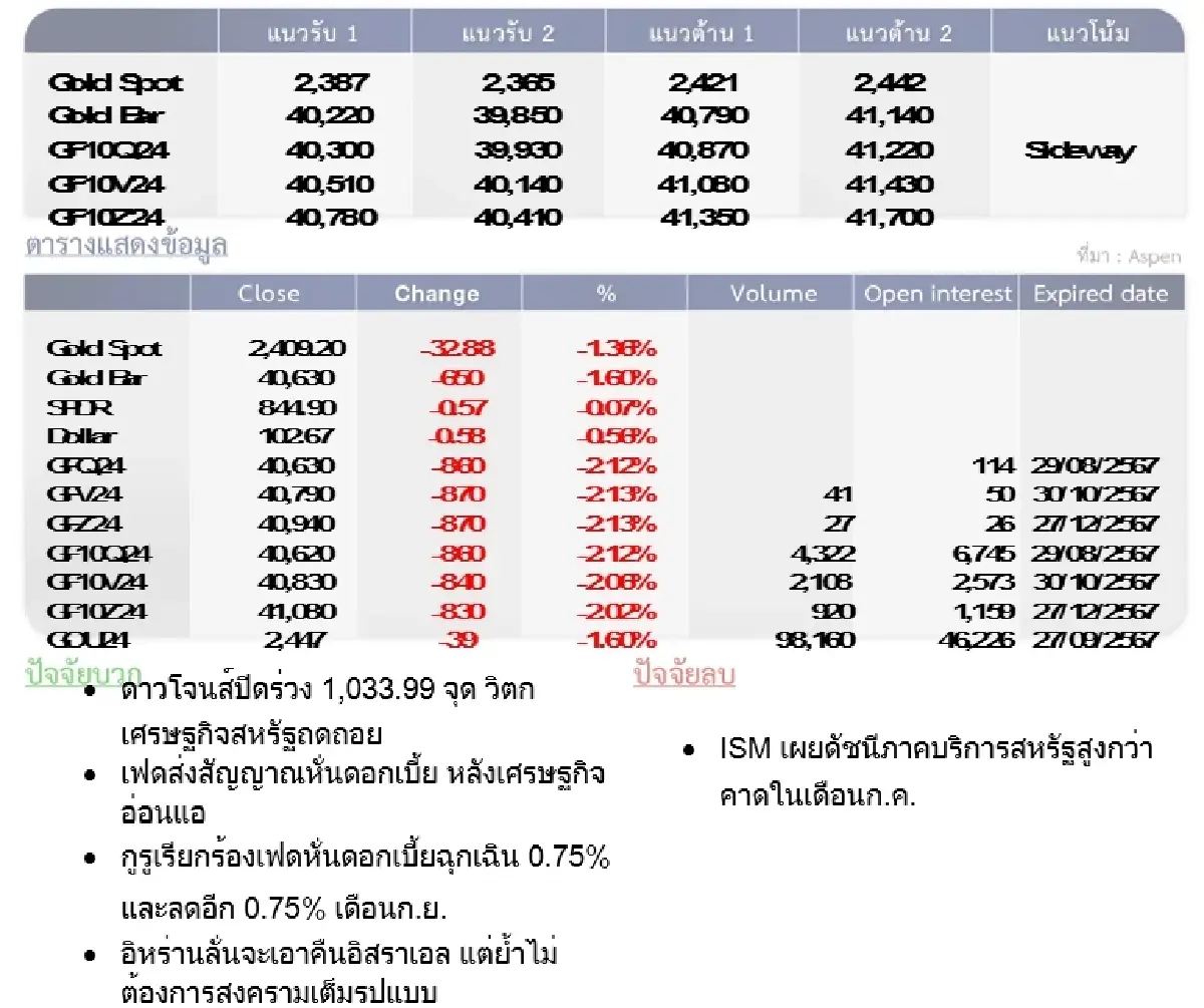 GOLD Futures : บล.โกลเบล็ก ราคาทองวันนี้  2,409.91   U$/ทรอยเอาน์ซ