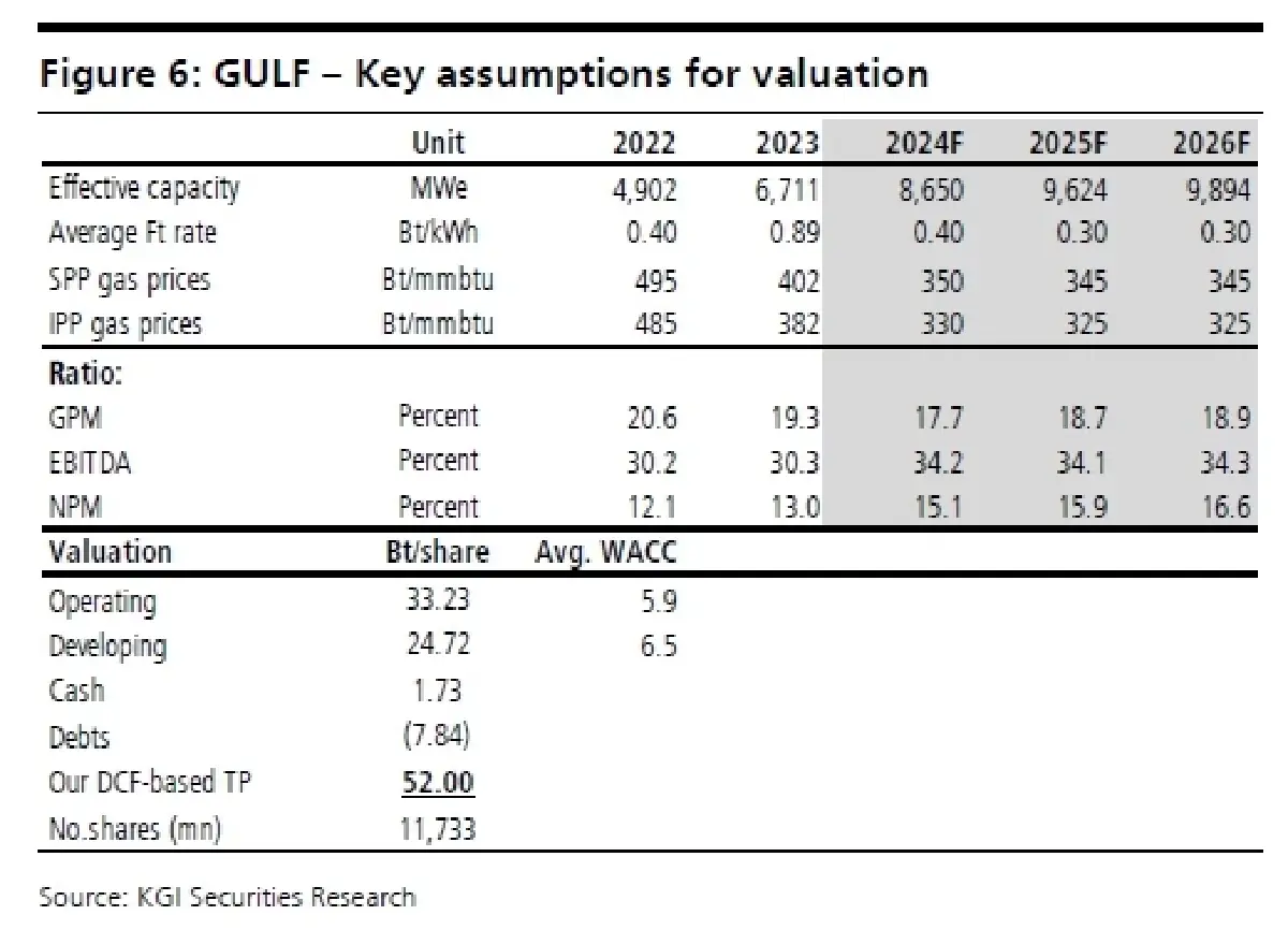 วิเคราะห์หุ้นรายตัว : บล.เคจีไอฯ GULF กำไร 2Q67 แข็งแกร่ง และยังโตต่อได้อีก !