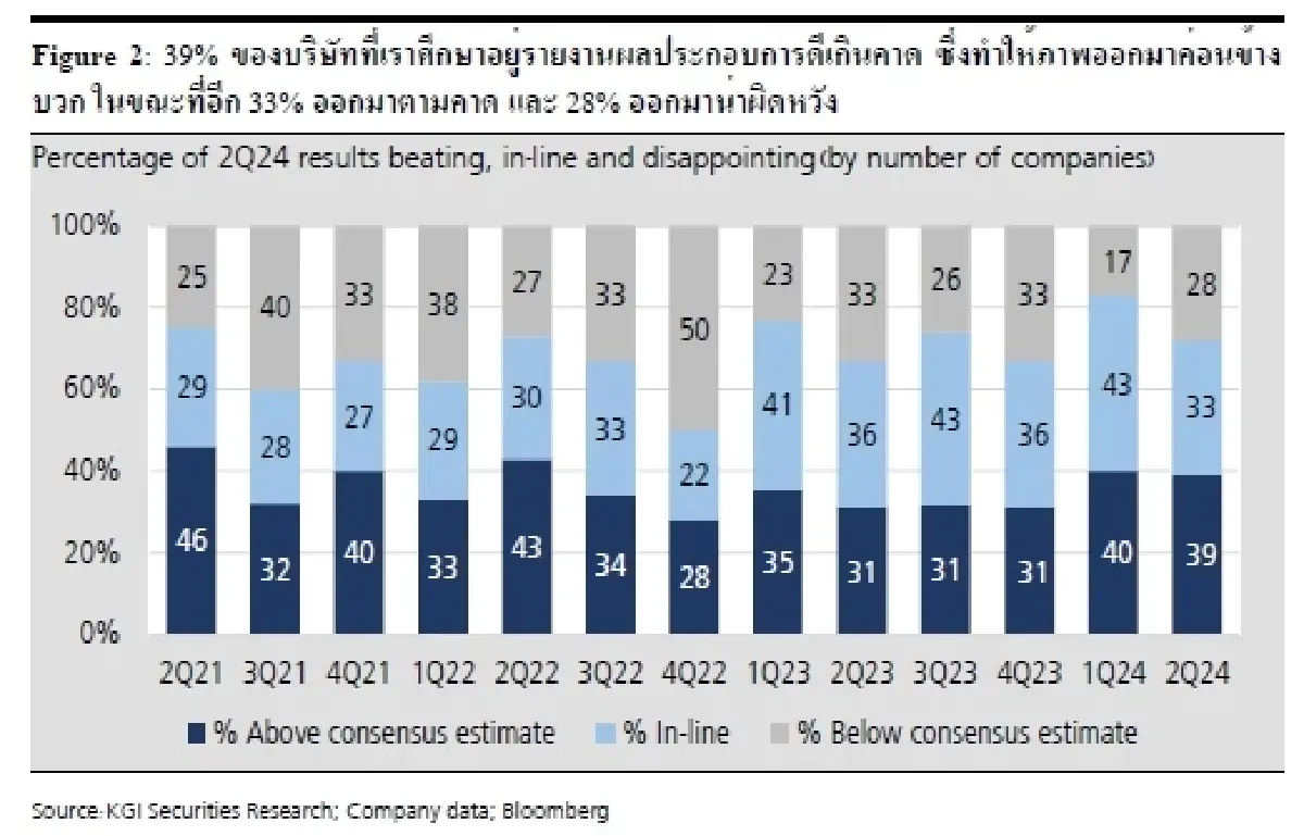 กลยุทธ์การลงทุน : บล.เคจีไอฯ สรุปผลประกอบการไตรมาส 2/2567: งบกลุ่ม global plays โดดเด่น