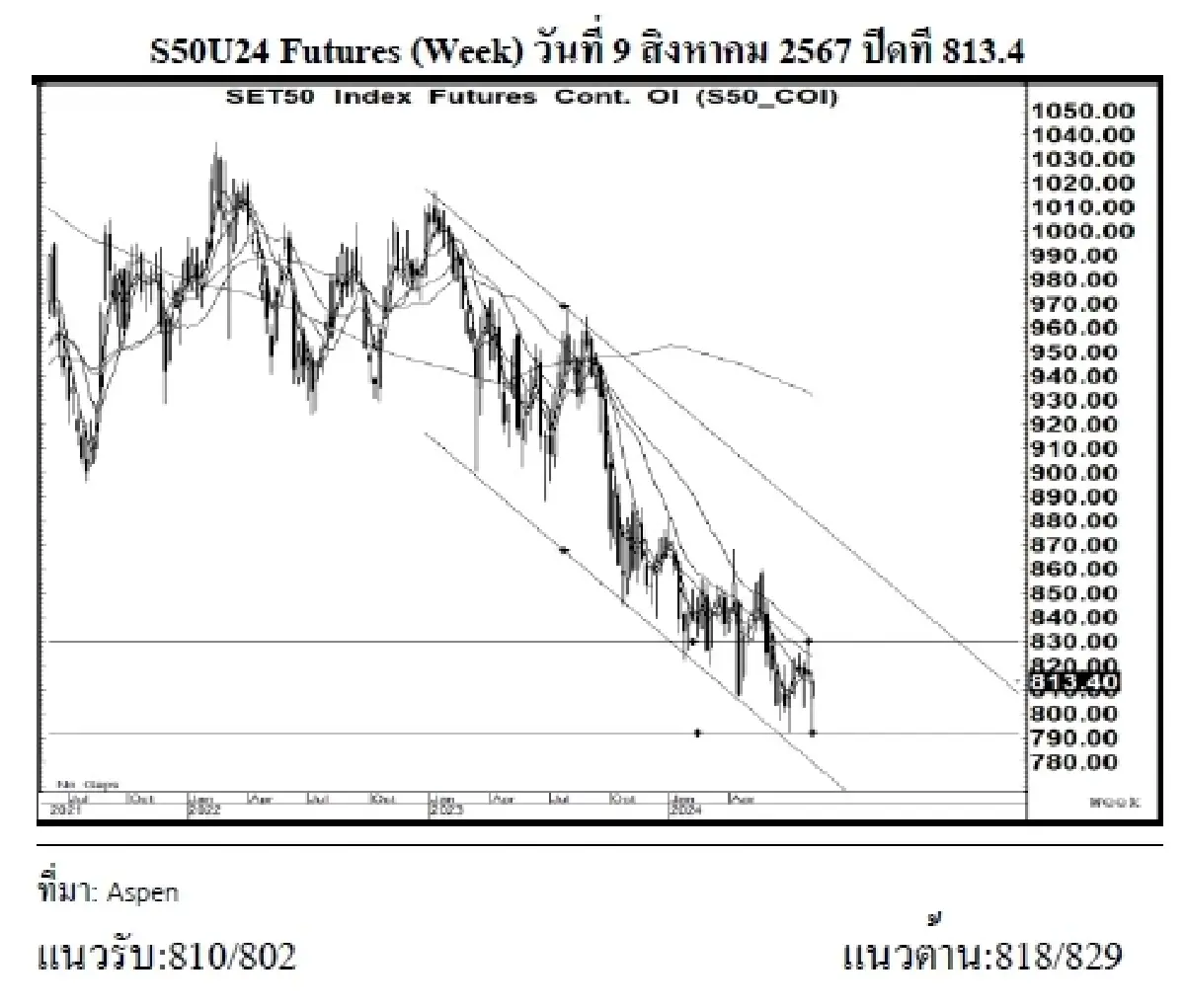 DAILY SET50 Futures : บล.เคจีไอฯ เปิด Long สัญญา S50U24 ที่แนวรับ 812