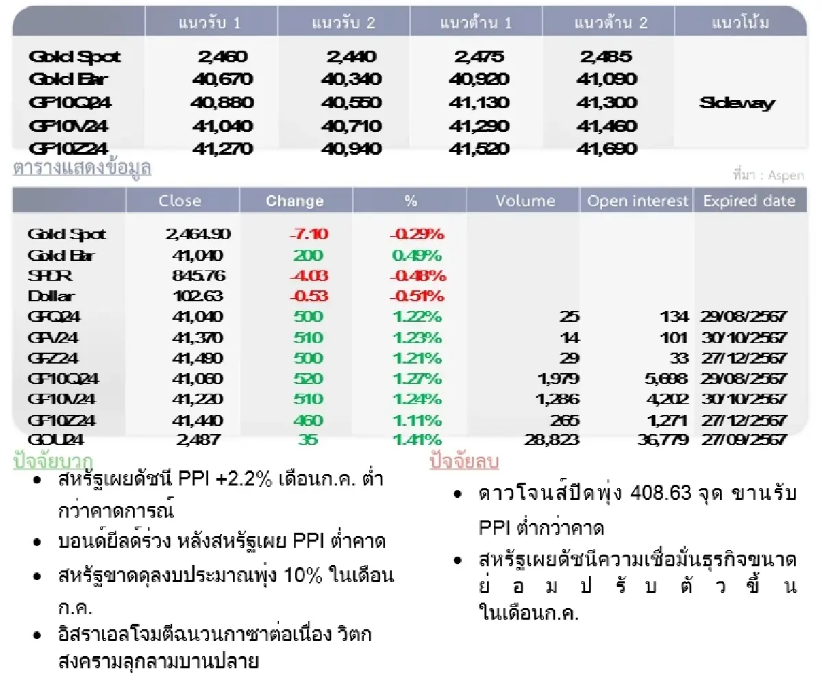 GOLD Futures : บล.โกลเบล็ก ราคาทองวันนี้  2,461.41 U$/ทรอยเอาน์ซ