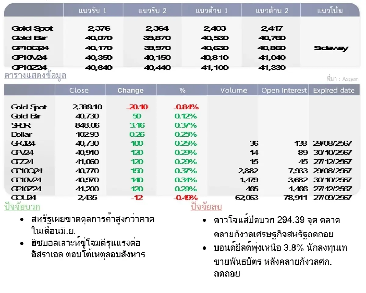 GOLD Futures : บล.โกลเบล็ก  ราคาทองวันนี้  2,394.30  U$/ทรอยเอาน์ซ