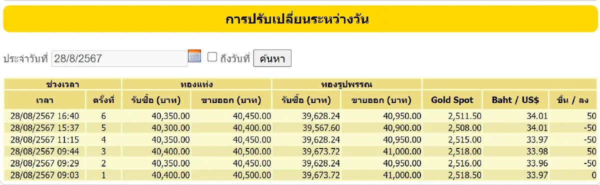 ราคาทองวันนี้ (28 ส.ค. 67) อัปเดต ราคาทองคำ ขายออก-รับซื้อ ล่าสุด ปิดตลาด ลบ 50 บาท