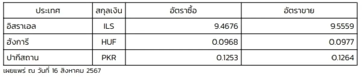 (ธปท.) อัตราแลกเปลี่ยนเงินตราต่างประเทศ ประจำวันที่ 16 สิงหาคม 2567