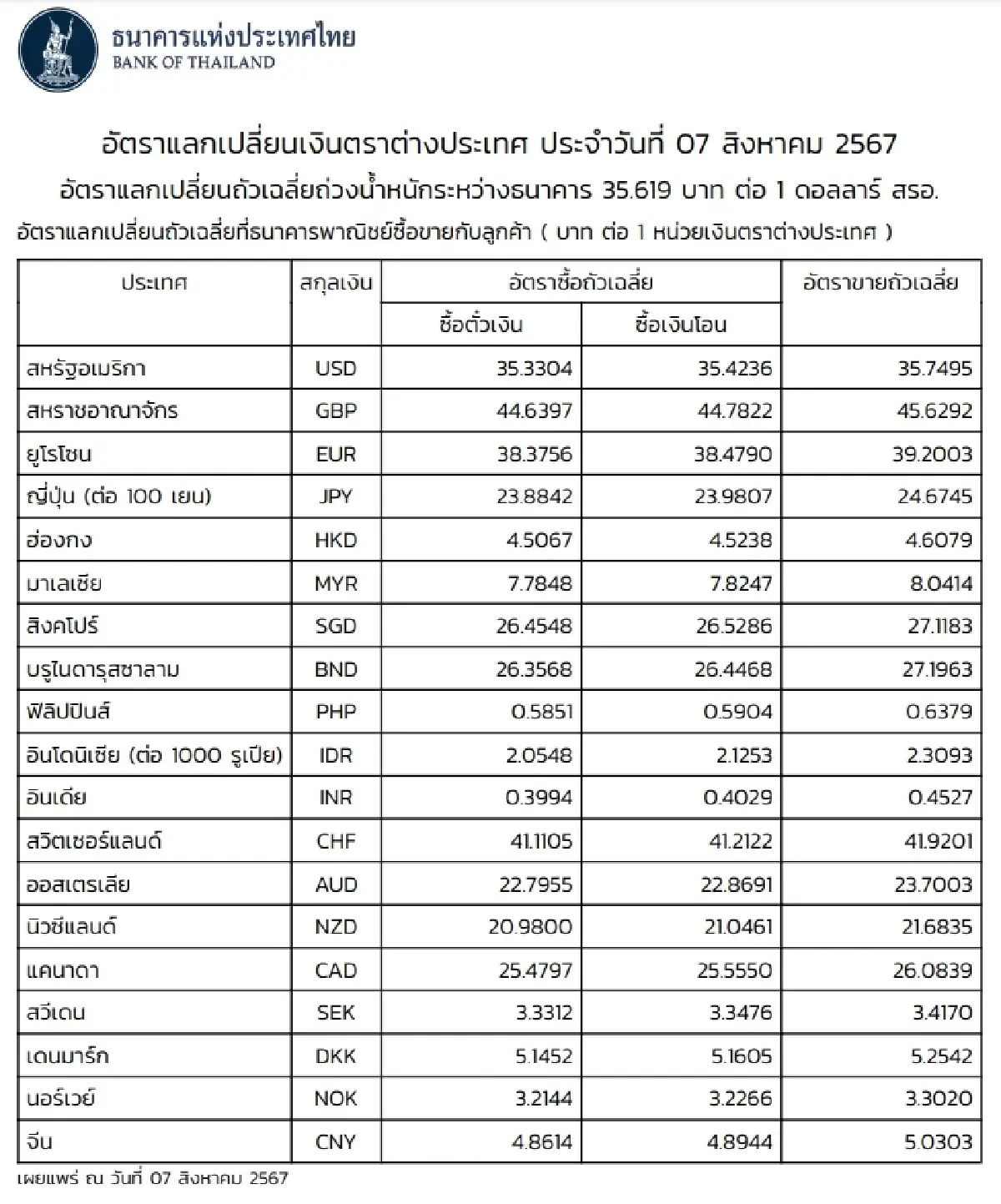 (ธปท.) อัตราแลกเปลี่ยนเงินตราต่างประเทศ ประจำวันที่ 7 สิงหาคม 2567