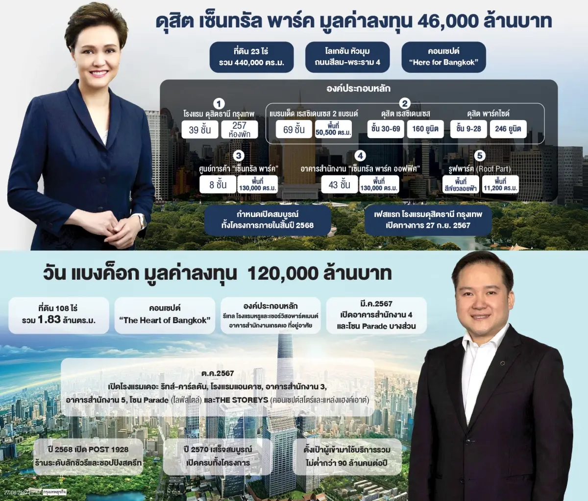 ‘วัน แบงค็อก’ vs ‘ดุสิต เซ็นทรัล พาร์ค’  ศึกมิกซ์ยูส ‘พระราม 4’ ฝ่าซัพพลายล้น!