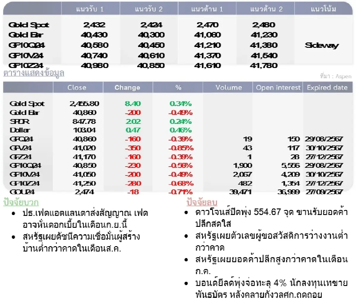 GOLD Futures : บล.โกลเบล็ก ราคาทองวันนี้  2,453.07 U$/ทรอยเอาน์ซ