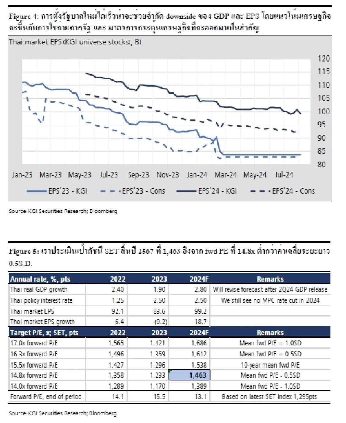 กลยุทธ์การลงทุน : บล.เคจีไอฯ สรุปผลประกอบการไตรมาส 2/2567: งบกลุ่ม global plays โดดเด่น