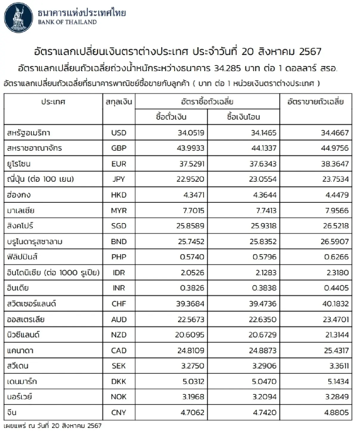 (ธปท.) อัตราแลกเปลี่ยนเงินตราต่างประเทศ ประจำวันที่ 20 สิงหาคม 2567