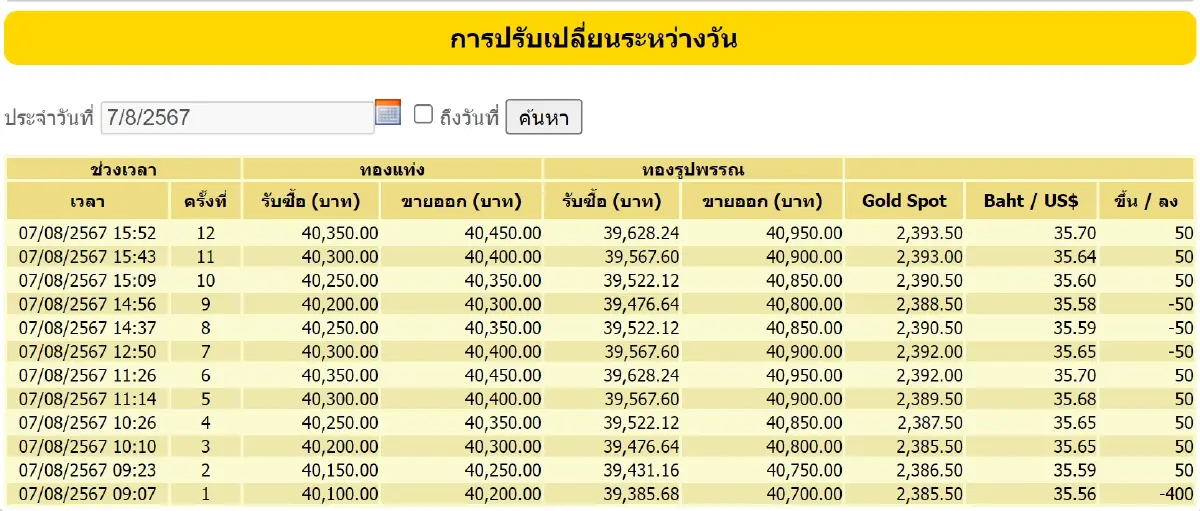 ราคาทองวันนี้ (7 ส.ค. 67) ปิดตลาดลบ 150 บาท เช็กราคาทองคำ ขายออก-รับซื้อ