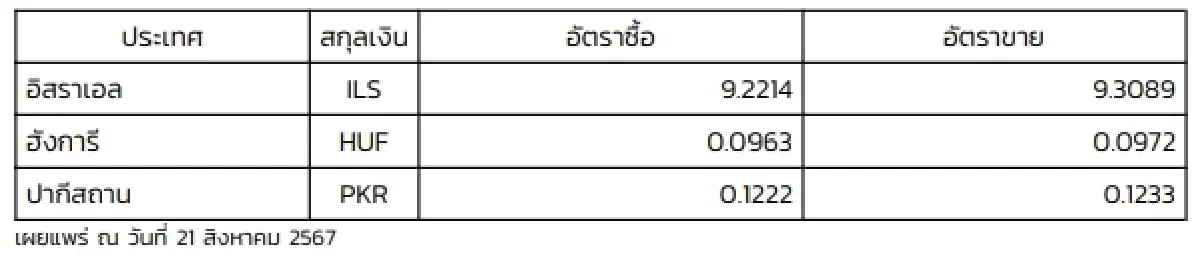 (ธปท.) อัตราแลกเปลี่ยนเงินตราต่างประเทศ ประจำวันที่ 21 สิงหาคม 2567