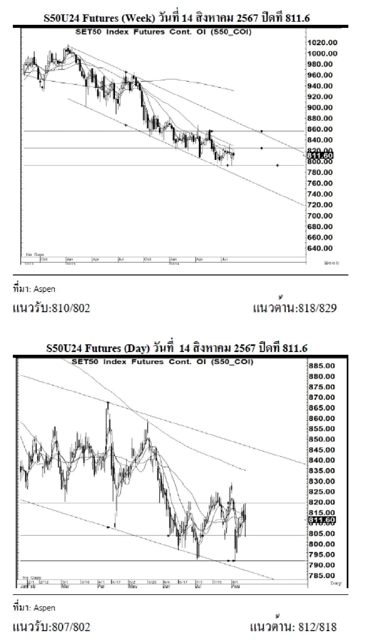 DAILY SET50 Futures : บล.เคจีไอฯ เปิด Long สัญญา S50U24 ที่แนวรับ 807