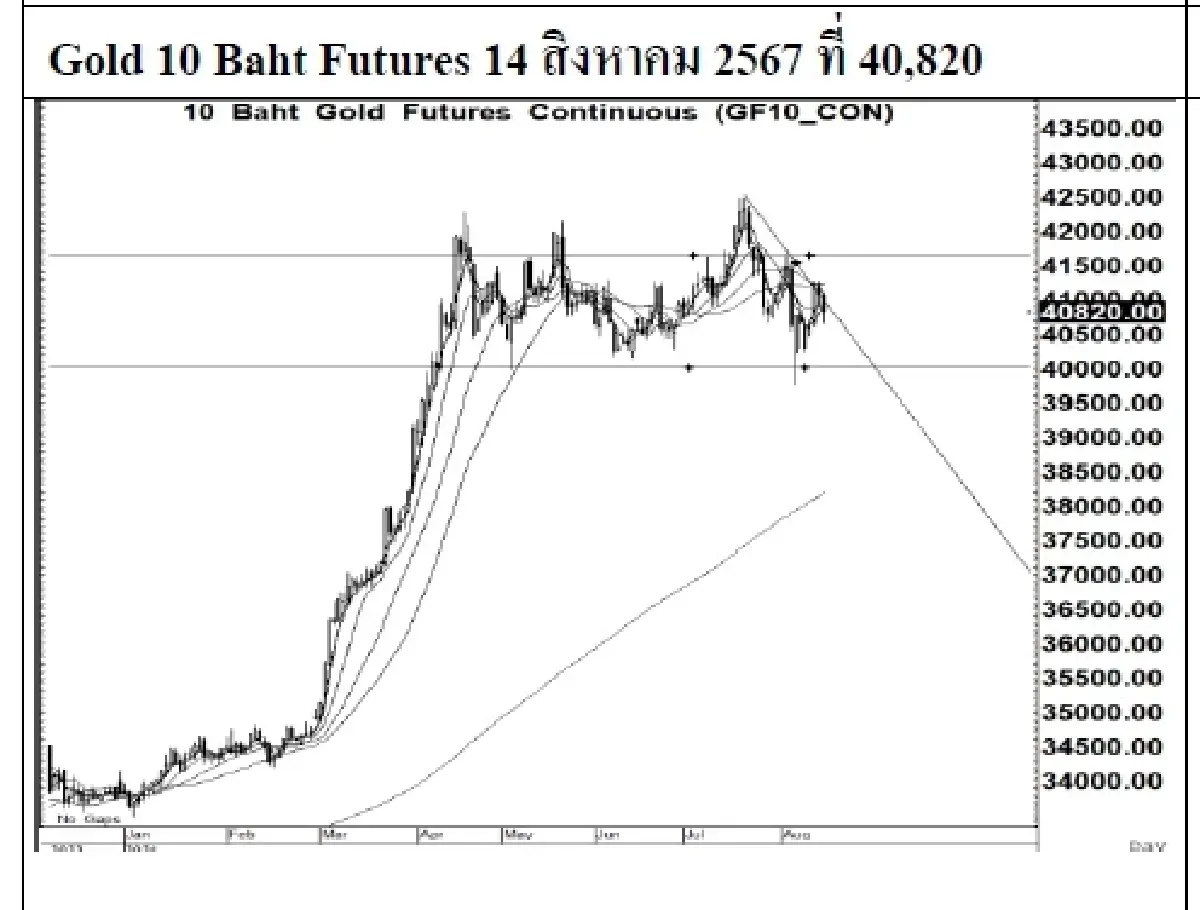DAILY GOLD Futures : บล.เคจีไอฯ  Spot Gold (Dollar/Troy Ounce) -25.26  2444.28