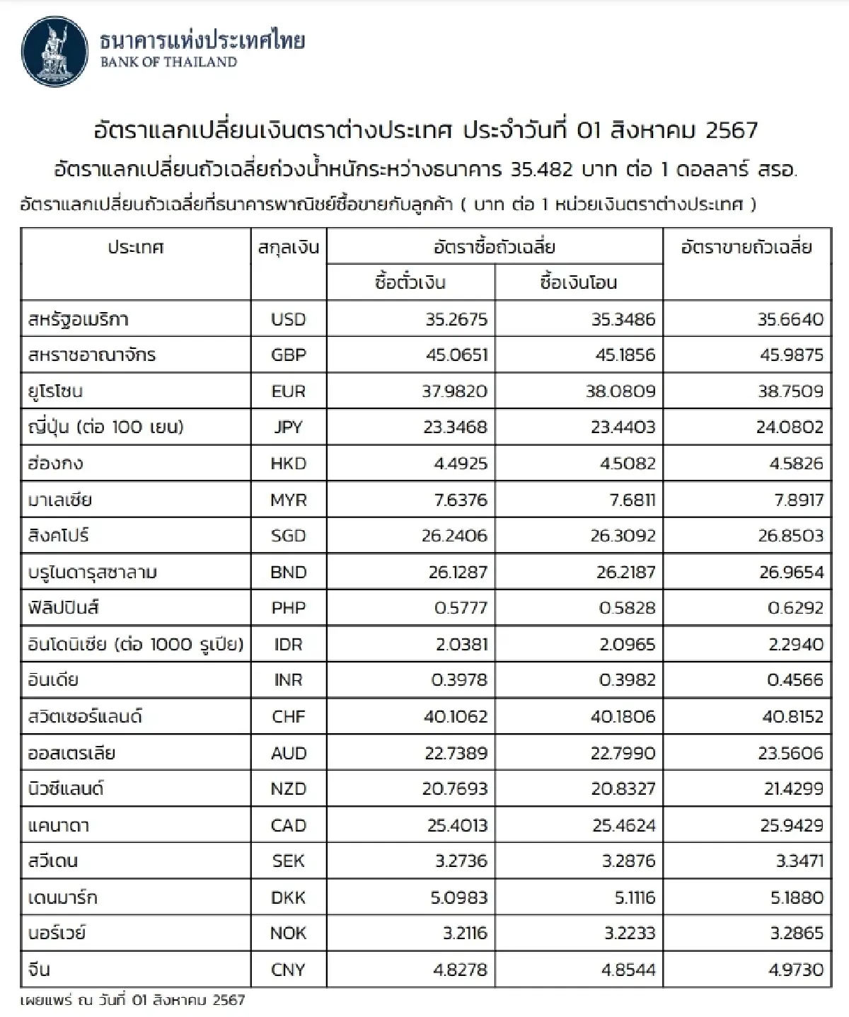 (ธปท.) อัตราแลกเปลี่ยนเงินตราต่างประเทศ ประจำวันที่ 1 สิงหาคม 2567