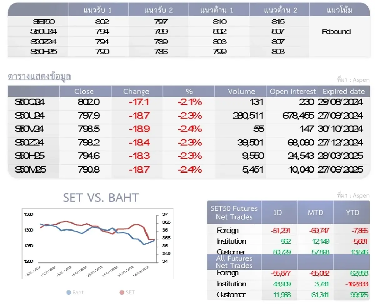 SET50 Futures : บล.โกลเบล็ก ให้ลดสถานะที่แนวต้าน 810-815 จุด