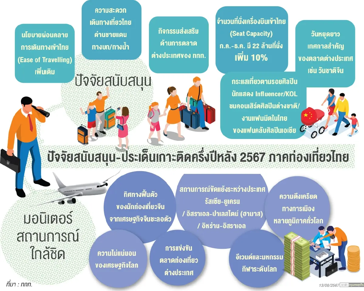 ‘ต่างชาติเที่ยวไทย’ ครึ่งปีหลัง 18 ล้าน จับตาทัวริสต์จีนฟื้น-สงครามฉุดมู้ด