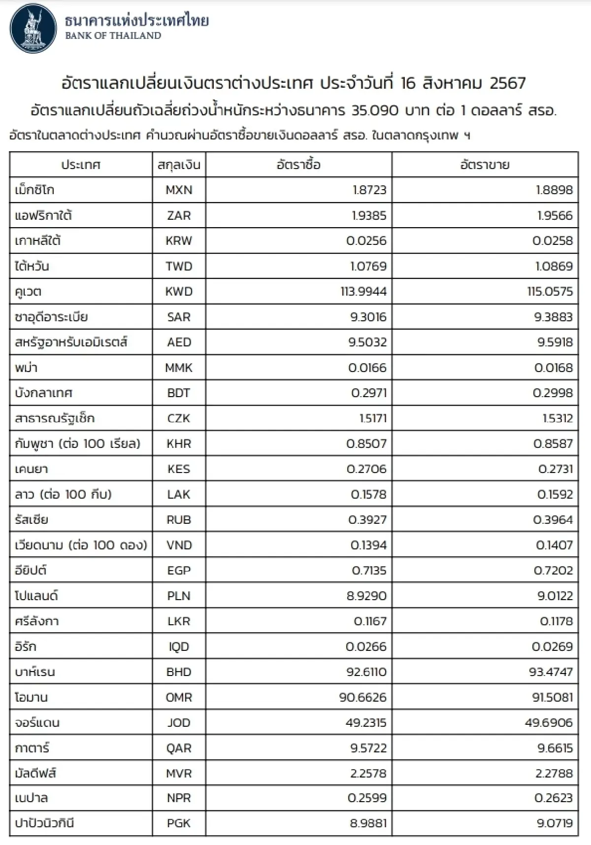(ธปท.) อัตราแลกเปลี่ยนเงินตราต่างประเทศ ประจำวันที่ 16 สิงหาคม 2567