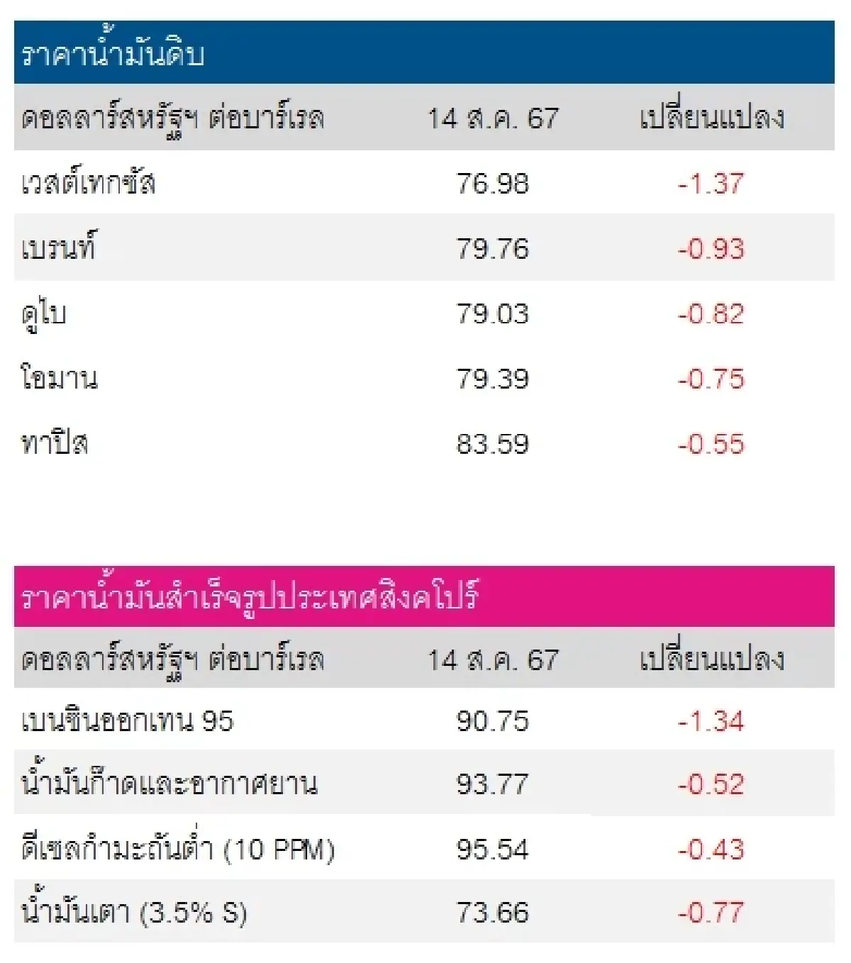 เวสต์เทกซัส 76.98 ดอลลาร์สหรัฐฯ/บาร์เรล เบรนท์ 79.76 ดอลลาร์สหรัฐฯ/บาร์เรล
