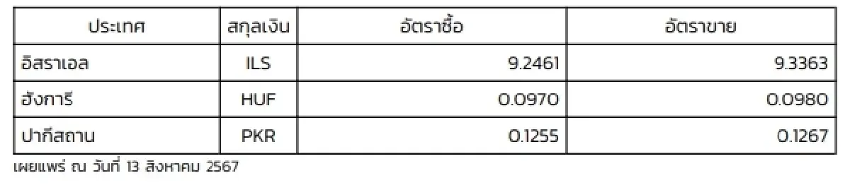 (ธปท.) อัตราแลกเปลี่ยนเงินตราต่างประเทศ ประจำวันที่ 13 สิงหาคม 2567
