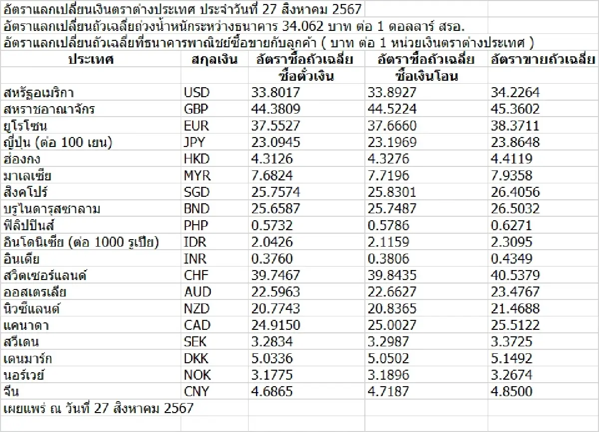(ธปท.) อัตราแลกเปลี่ยนเงินตราต่างประเทศ ประจำวันที่ 27 สิงหาคม 2567