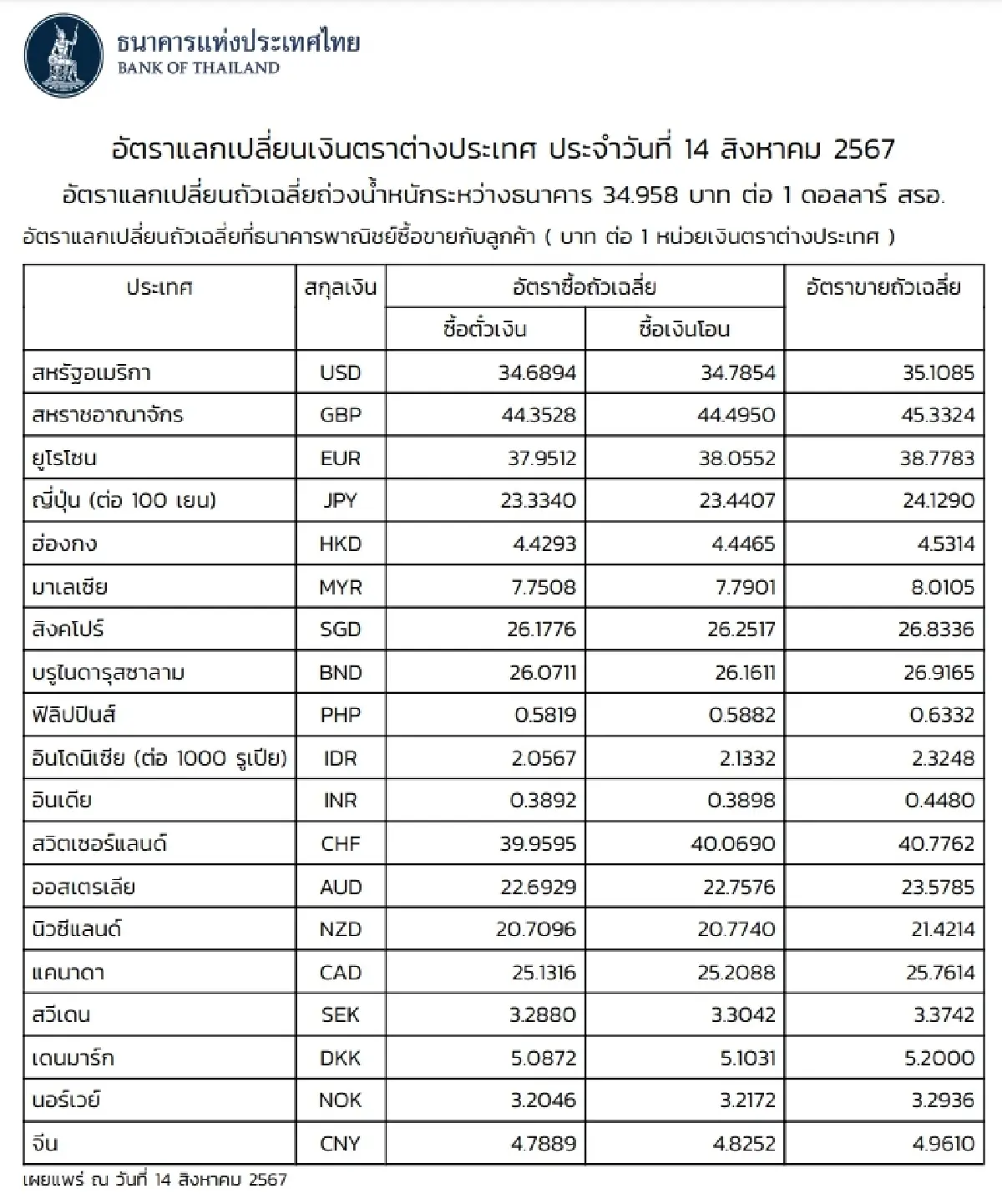 (ธปท.) อัตราแลกเปลี่ยนเงินตราต่างประเทศ ประจำวันที่ 14 สิงหาคม 2567
