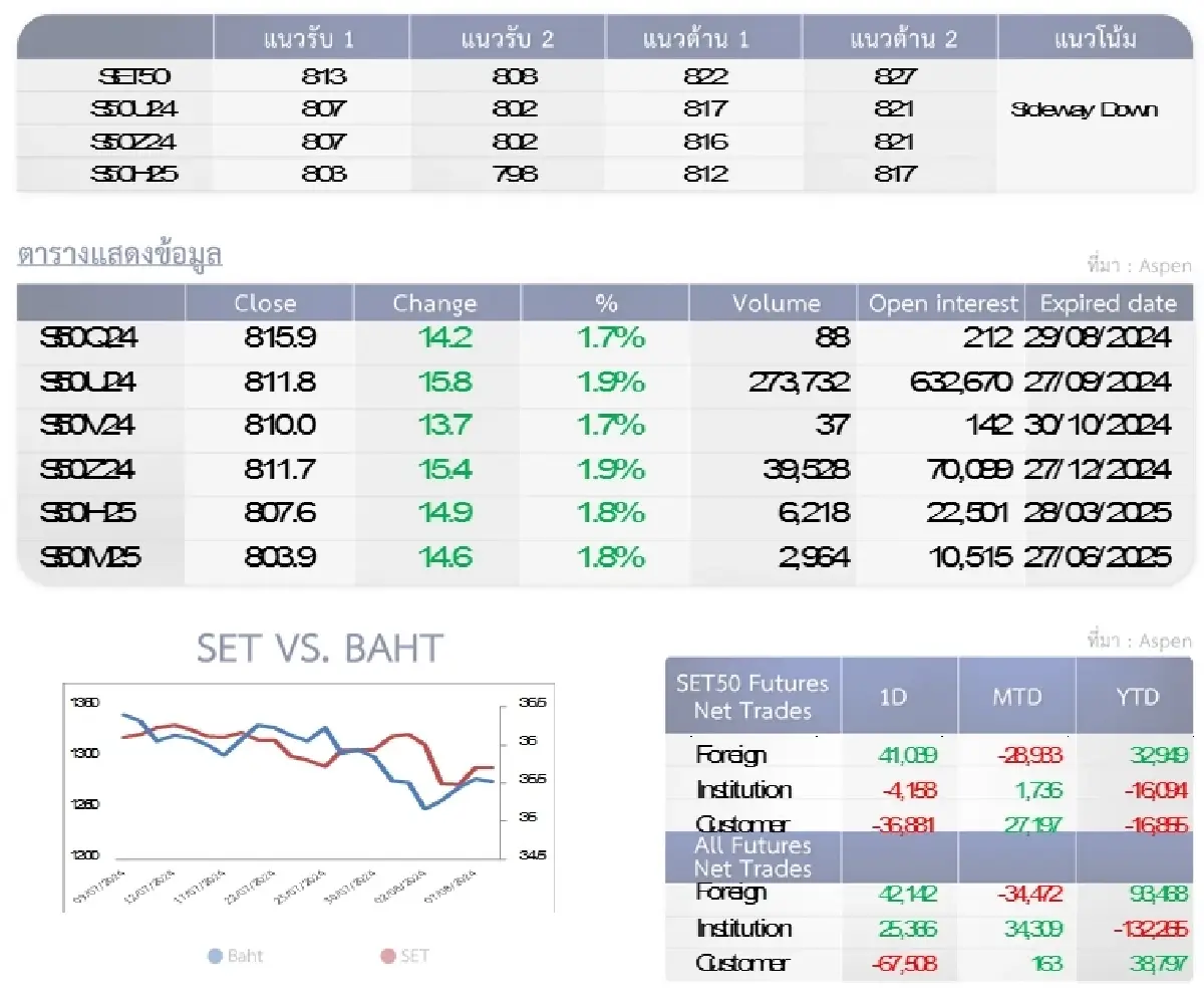 DAILY SET50 Futures : บล.โกลเบล็ก เน้นสร้างฐานเหนือ 813 จุดเพื่อไม่ให้เสียทรงการรีบาวนด์