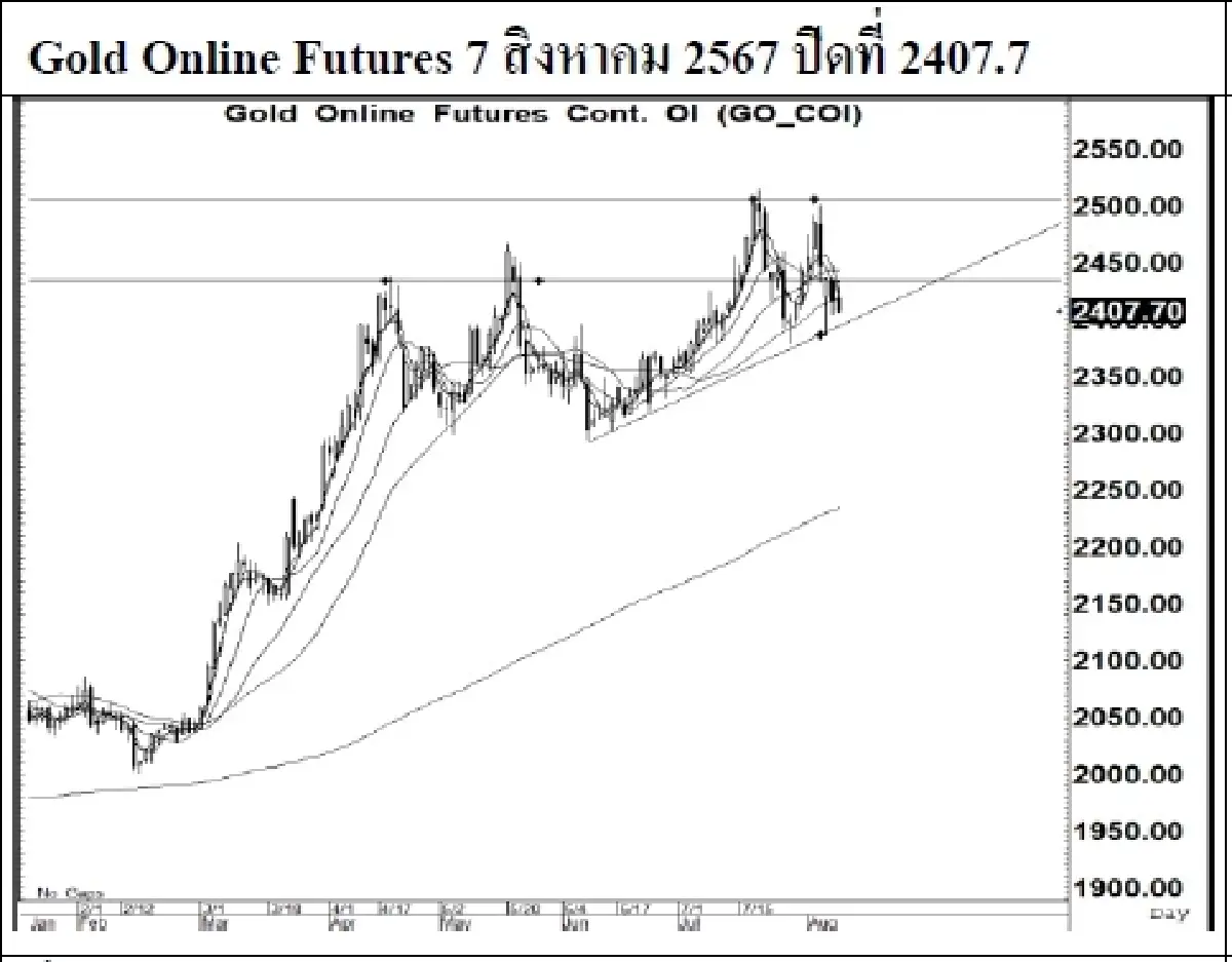 DAILY GOLD Futures : บล.เคจีไอฯ Spot Gold (Dollar/Troy Ounce) +9.72  2399.74