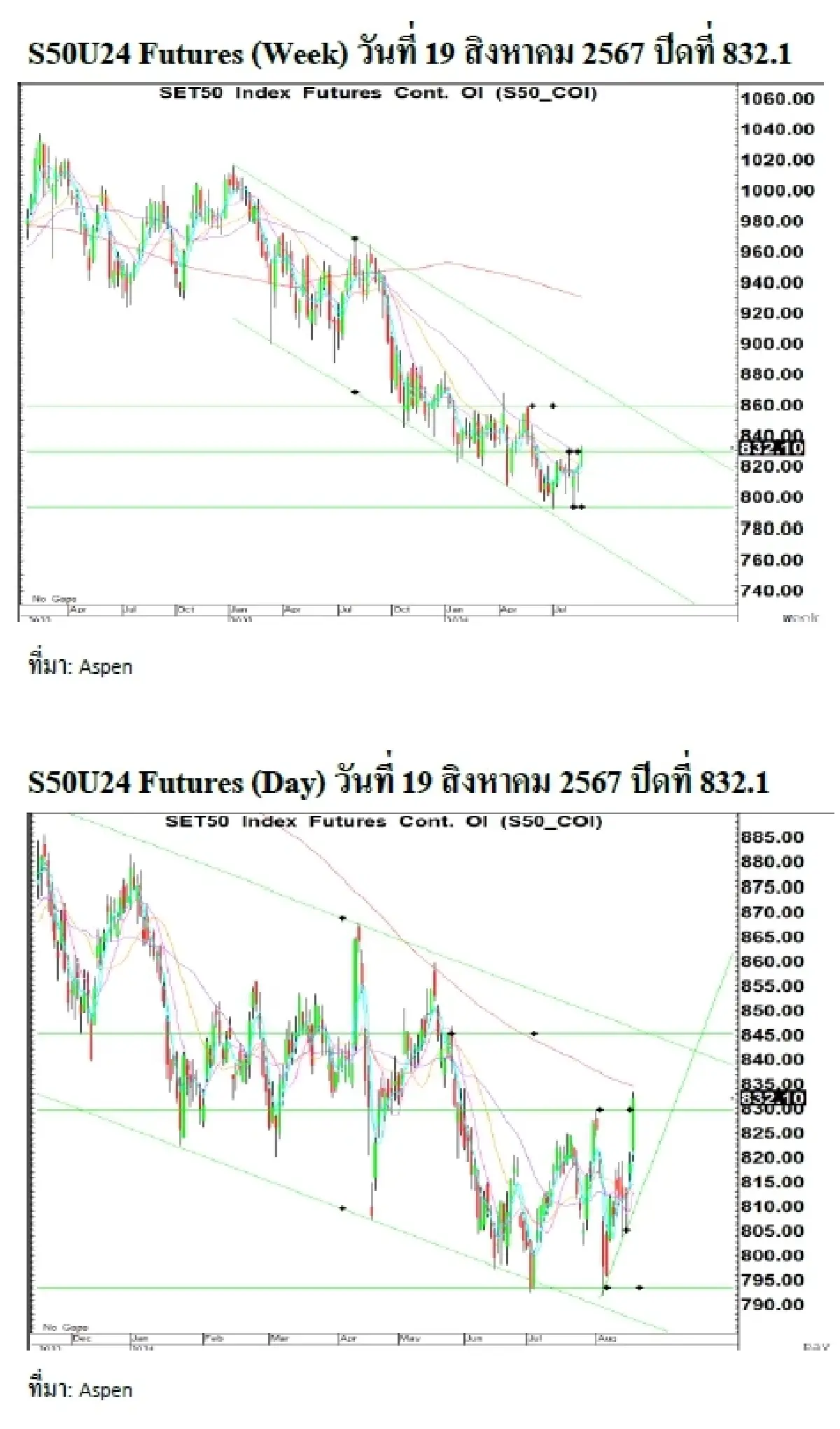 Daily SET50 Index Futures : บล.เคจีไอฯ แกว่งตัวขึ้น พรุ่งนี้ติดตามผลประชุมกนง.