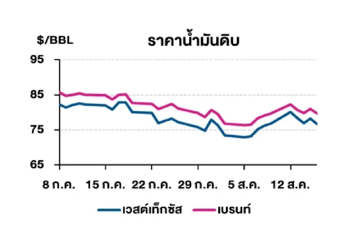 เวสต์เทกซัส 76.65 ดอลลาร์สหรัฐฯ/บาร์เรล เบรนท์ 79.68 ดอลลาร์สหรัฐฯ/บาร์เรล