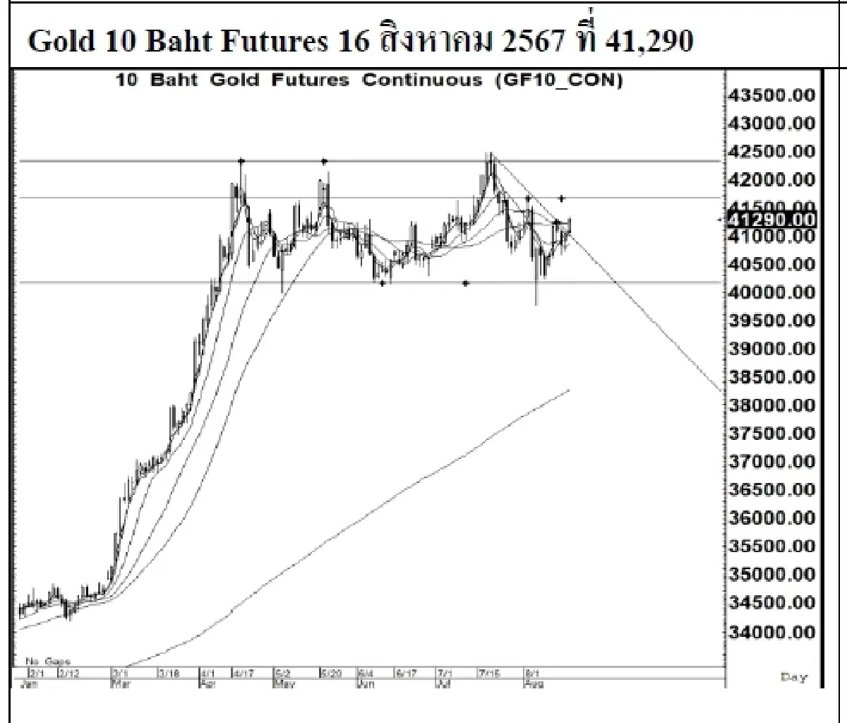 DAILY GOLD Futures : บล.เคจีไอฯ  Spot Gold (Dollar/Troy Ounce) +52.24  2508.01