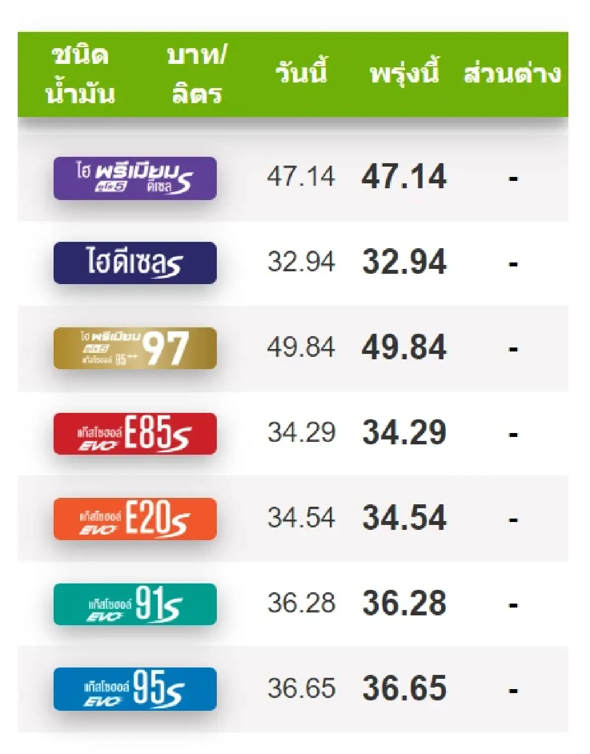 ราคาน้ำมันวันนี้ (21 ส.ค. 67) เช็ก ราคาน้ำมันทุกชนิด ล่าสุด จาก ปตท. บางจาก เชลล์