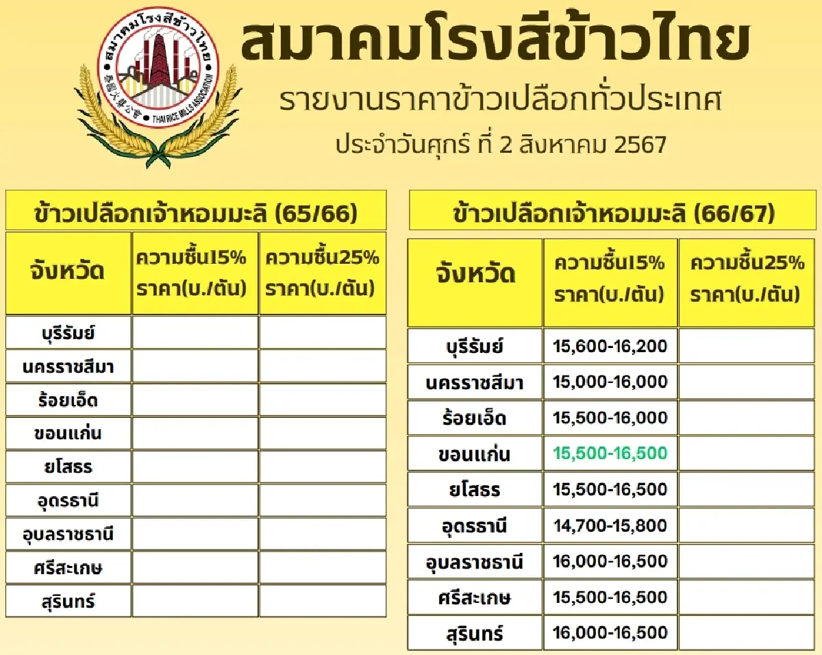 รายงานราคาข้าวขายส่งตลาดกรุงเทพฯ (สมาคมโรงสีข้าวไทย) วันที่ 2 สิงหาคม 2567
