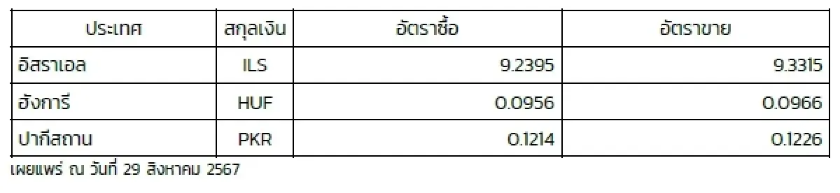 (ธปท.) อัตราแลกเปลี่ยนเงินตราต่างประเทศ ประจำวันที่ 29 สิงหาคม 2567
