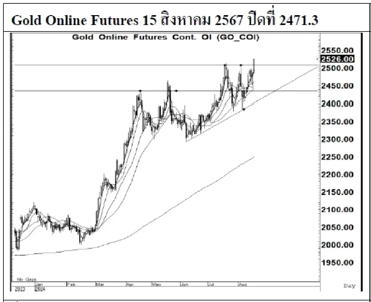 DAILY GOLD Futures : บล.เคจีไอฯ  Spot Gold (Dollar/Troy Ounce) +52.24  2508.01