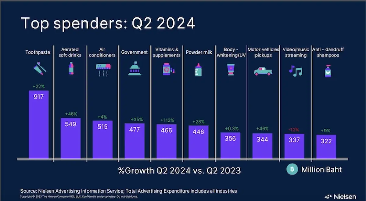 คนกรุงช้อปสินค้าไฮเอนด์ ปลุกแบรนด์หรูทุ่มงบโฆษณาโต 124% สวนเศรษฐกิจไม่ดี