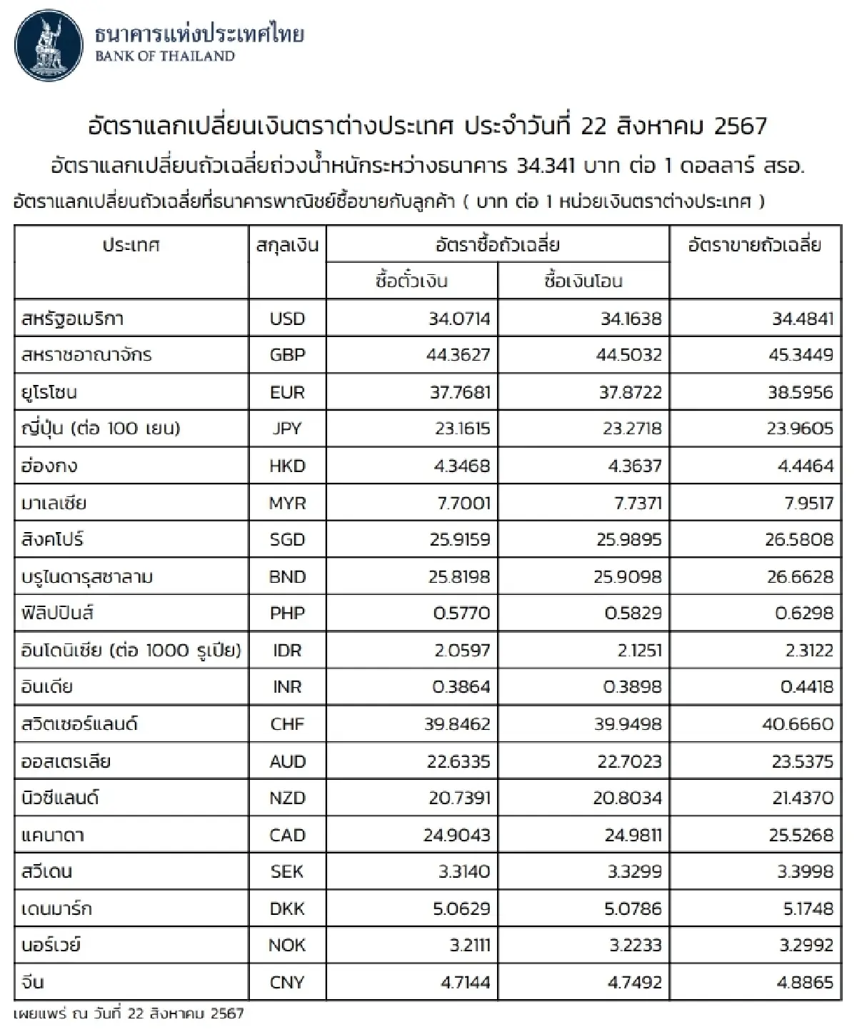 (ธปท.) อัตราแลกเปลี่ยนเงินตราต่างประเทศ ประจำวันที่ 22 สิงหาคม 2567