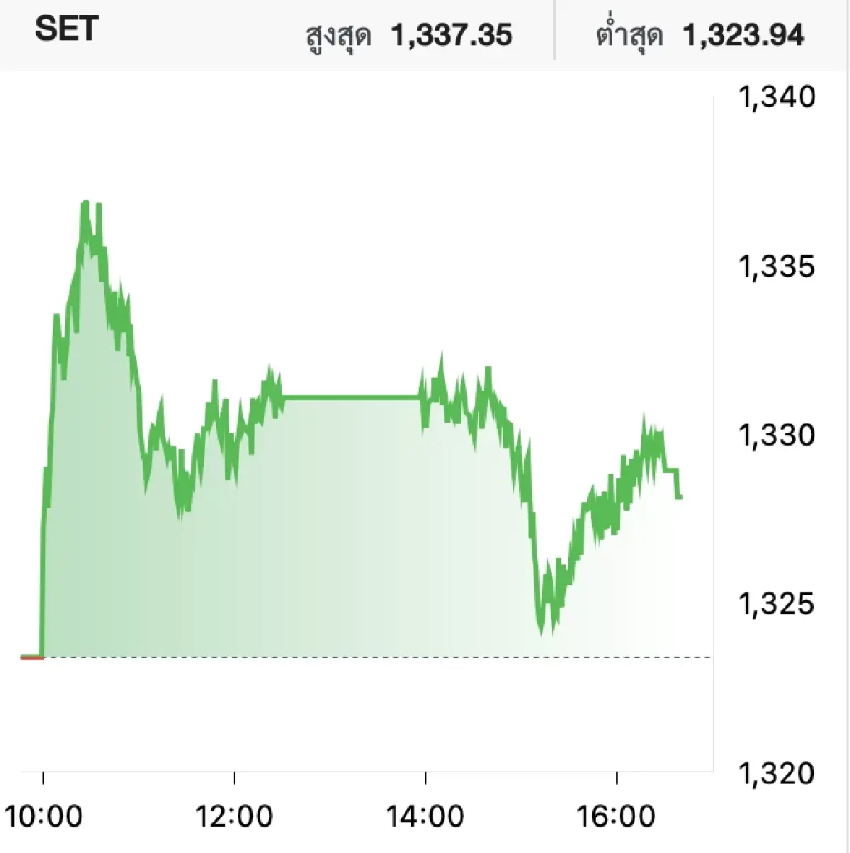 หุ้นไทยวันนี้ (20 ส.ค.) ปิดตลาดบวก 4.74 จุด อานิสงส์การเมืองนิ่ง