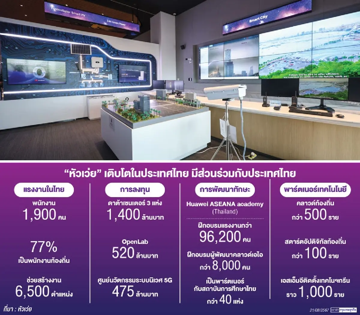 หัวเว่ย' ทุ่มทุนพัฒนาเทคโนฯ-แรงงาน พร้อมหนุนไทยเป็น ‘ฮับดิจิทัล’