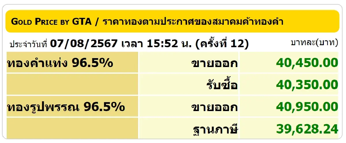 ราคาทองวันนี้ (7 ส.ค. 67) ปิดตลาดลบ 150 บาท เช็กราคาทองคำ ขายออก-รับซื้อ