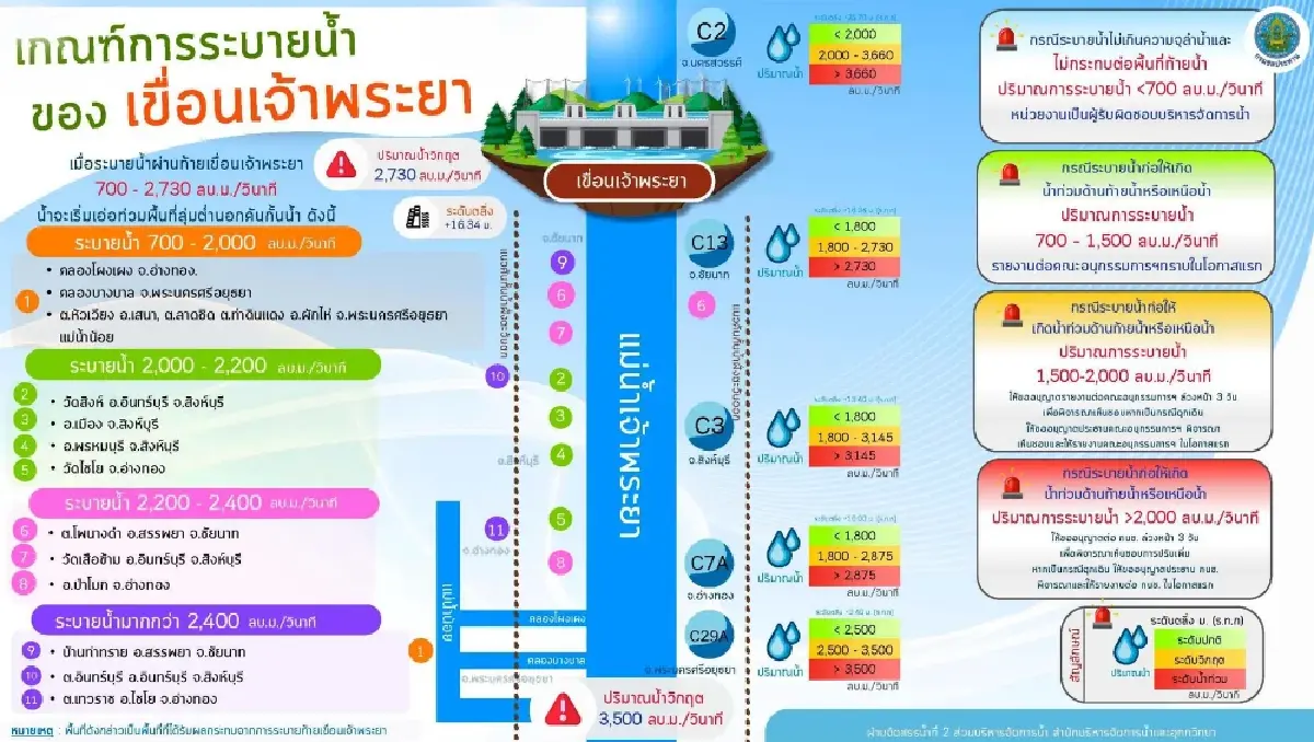 เตือน 10 จังหวัด - กทม. เฝ้าระวังลุ่มน้ำเจ้าพระยา ตั้งแต่ 8 ส.ค. 67 เป็นต้นไป