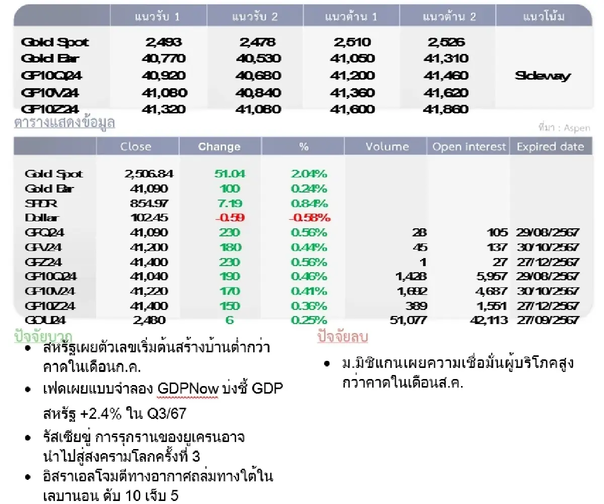 GOLD Futures : บล.โกลเบล็ก ราคาทองวันนี้  2,500.25 U$/ทรอยเอาน์ซ