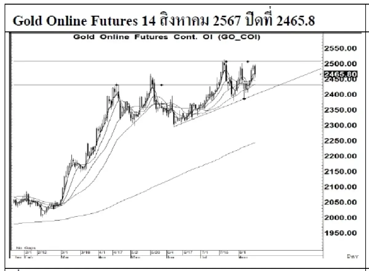 DAILY GOLD Futures : บล.เคจีไอฯ  Spot Gold (Dollar/Troy Ounce) -25.26  2444.28