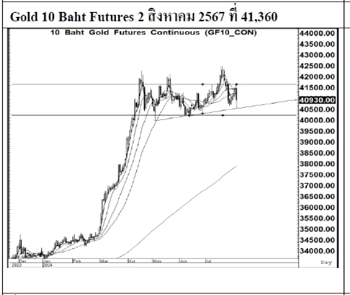 DAILY GOLD Futures : บล.เคจีไอฯ Spot Gold (Dollar/Troy Ounce) -1.31  2443.24