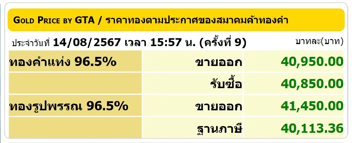 ราคาทองวันนี้ (14 ส.ค. 67) เช็ก ราคาทองล่าสุด ราคาทองรูปพรรณ ขายออก 41,450 บาท